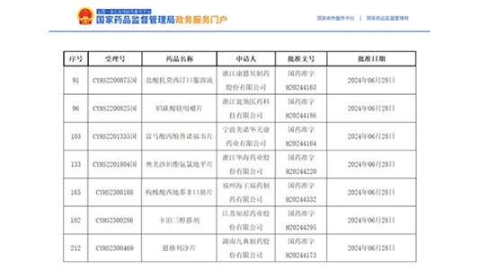 7個(gè)品種獲批，卡泊三醇搽劑全國首家！